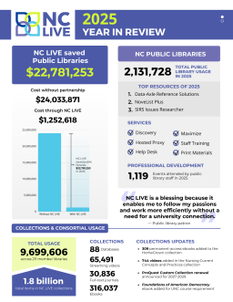 A blue bar graph showing how much money NC LIVE saved public libraries in 2024.