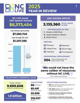 A blue bar graph showing how much money NC LIVE saved the UNC System in 2025.
